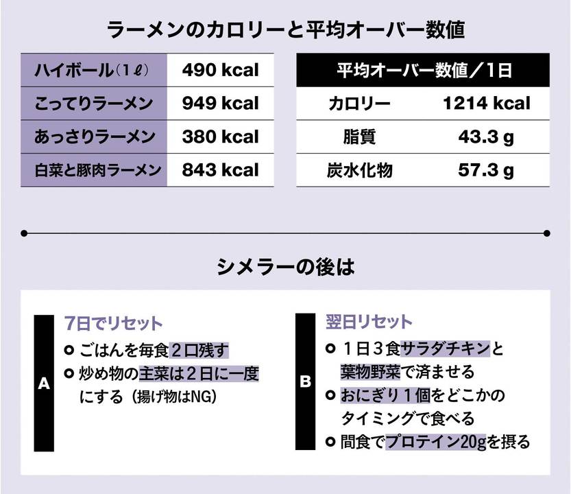 ラーメンの平均オーバー数値とリカバリー法
