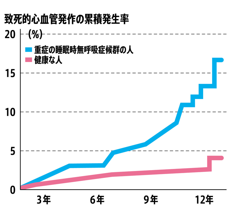 睡眠時無呼吸症候群は致死的心血管疾患を招く。