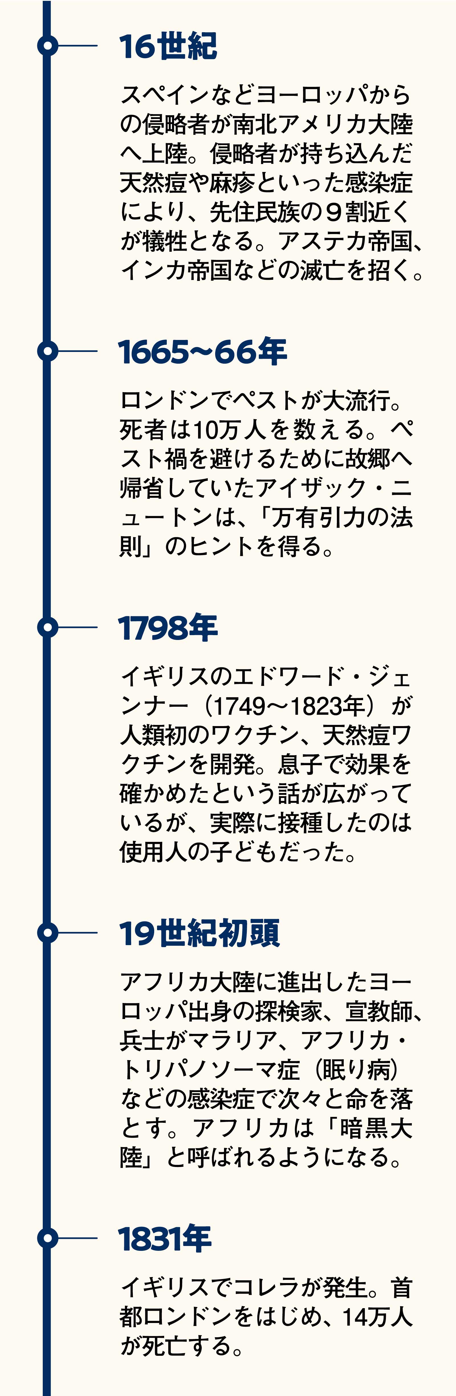 年表に見る感染症の歴史