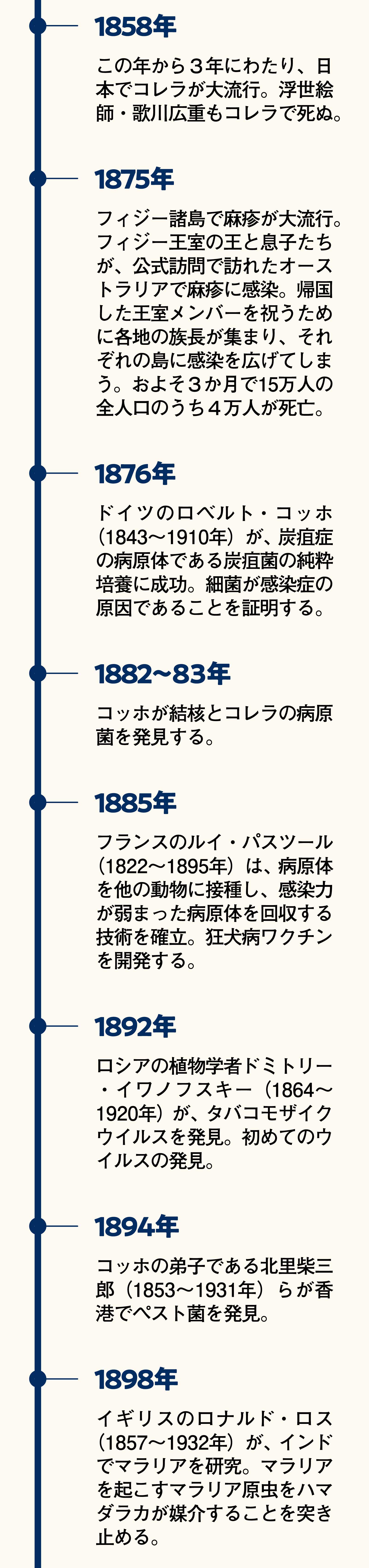 年表に見る感染症の歴史