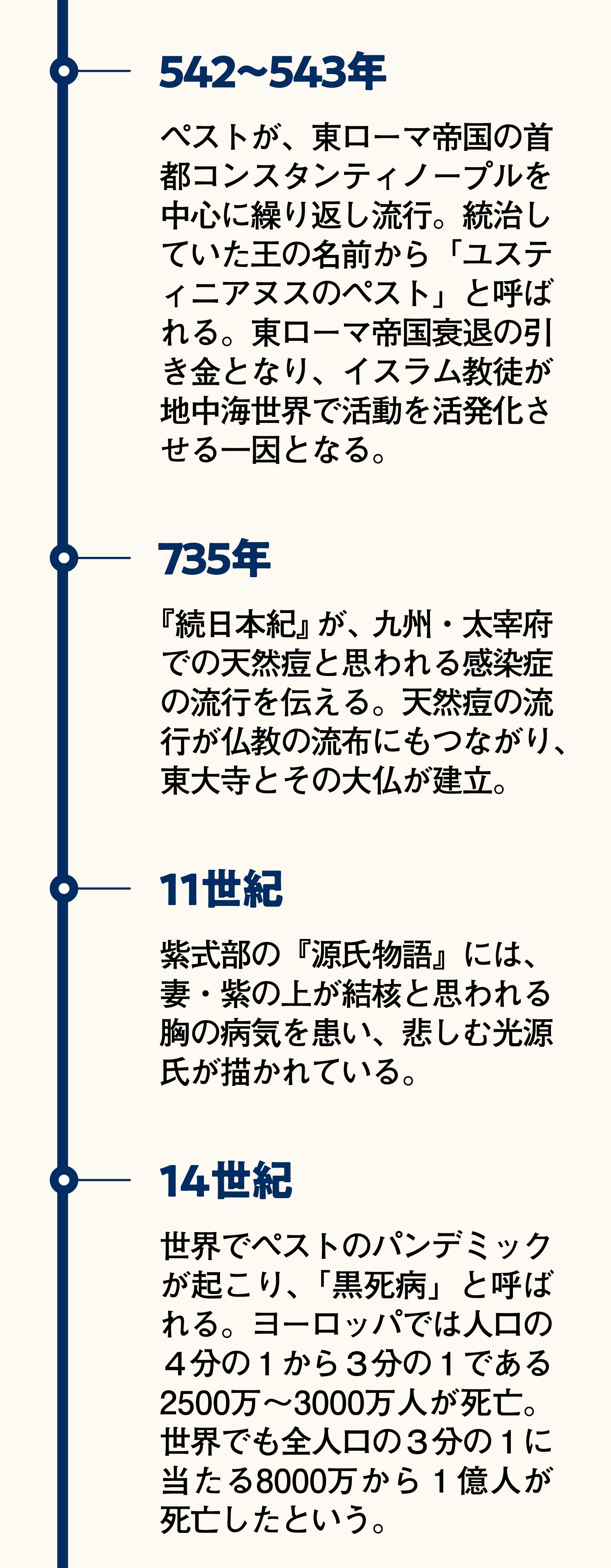 年表に見る感染症の歴史