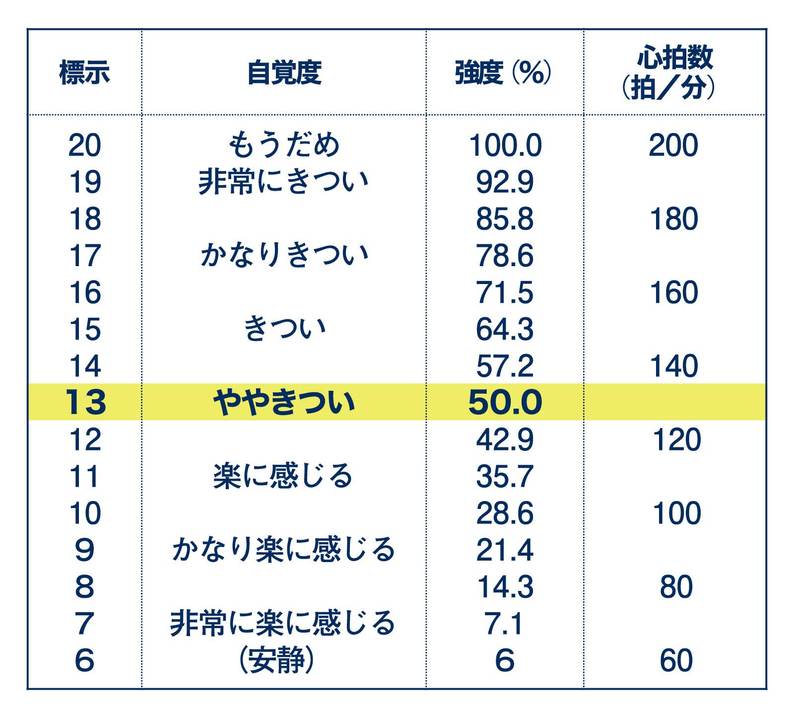 適度な運動の指標