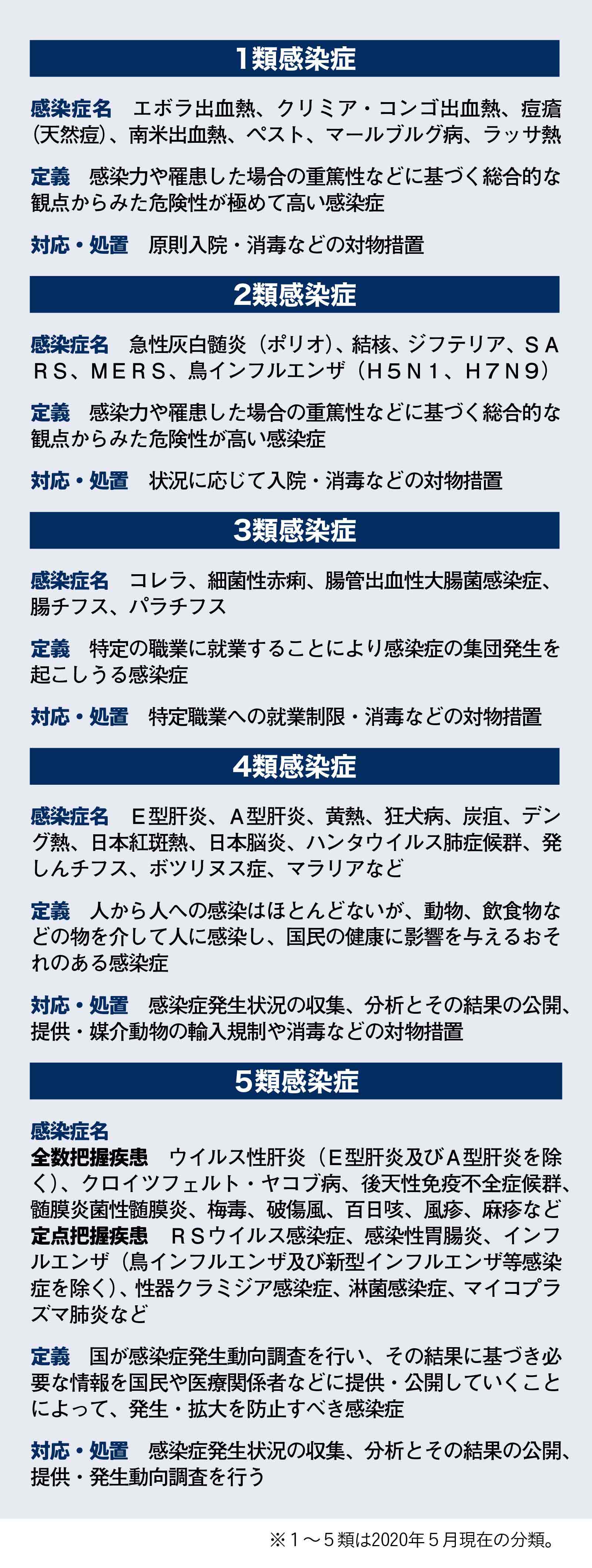 第1〜5類感染症