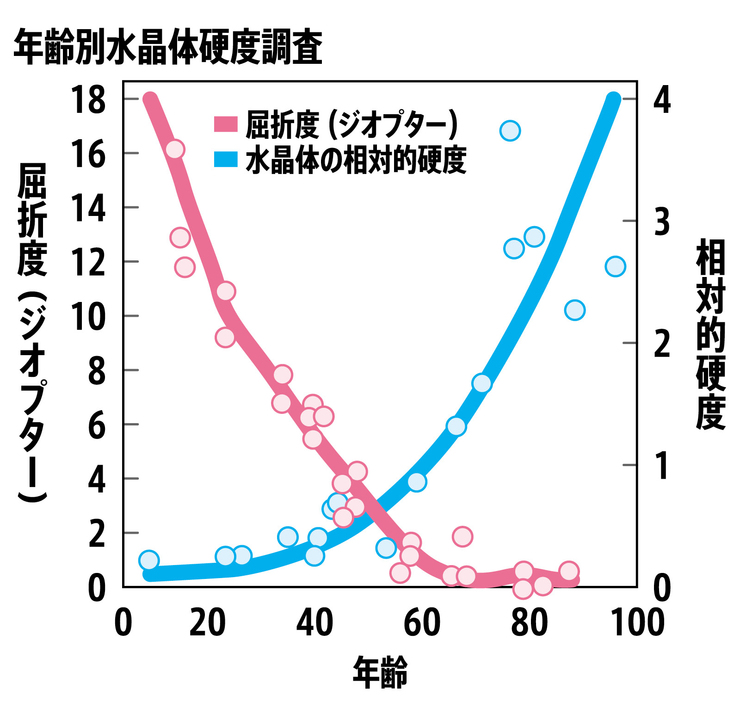 年齢別水晶体硬度調査