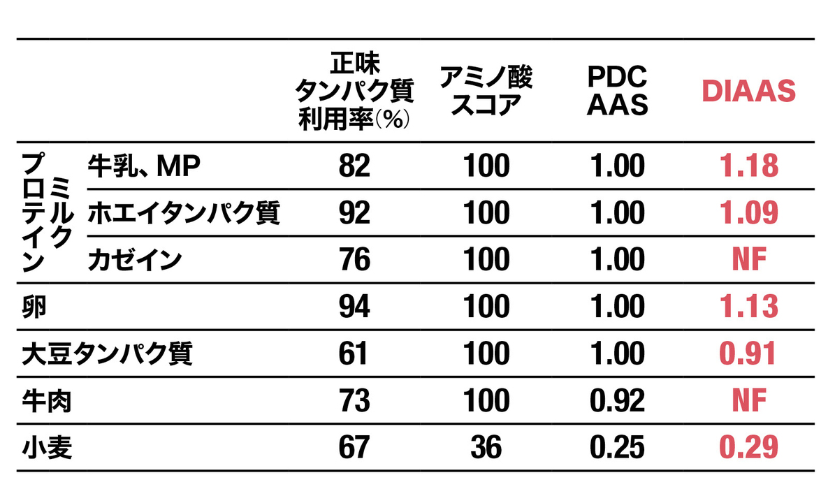 タンパク質の評価をさまざまな基準で見てみると