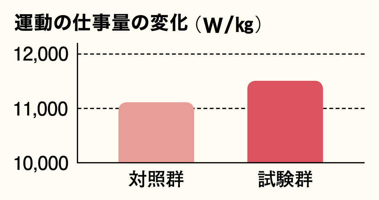 イミダで運動パフォーマンスが向上。