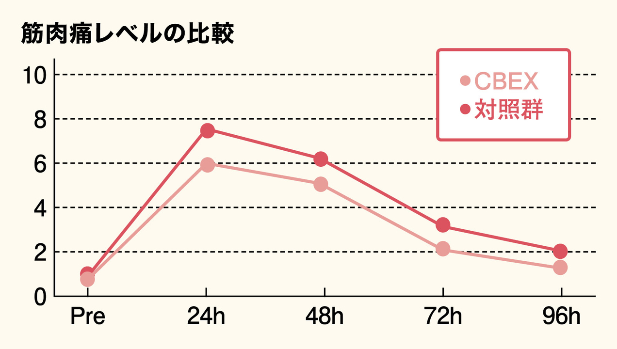 イミダで筋肉痛のレベルが軽減