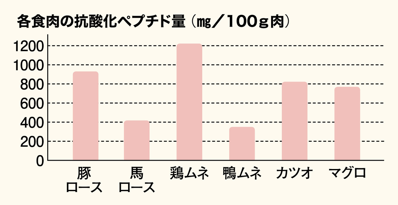 食肉に含まれる抗酸化ペプチド
