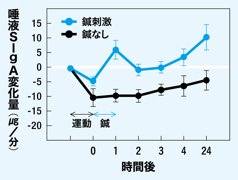 鍼刺激が免疫力の低下に与える影響