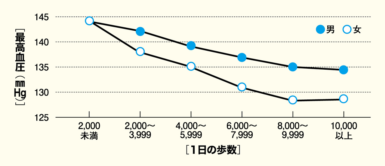 「1日の歩数」と血圧の関係