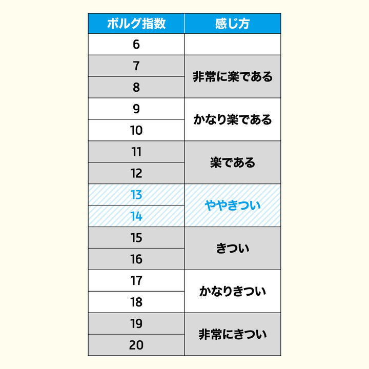 主観的な辛さで強度を決める自覚的運動強度の代表がボルグ博士のボルグスケール。