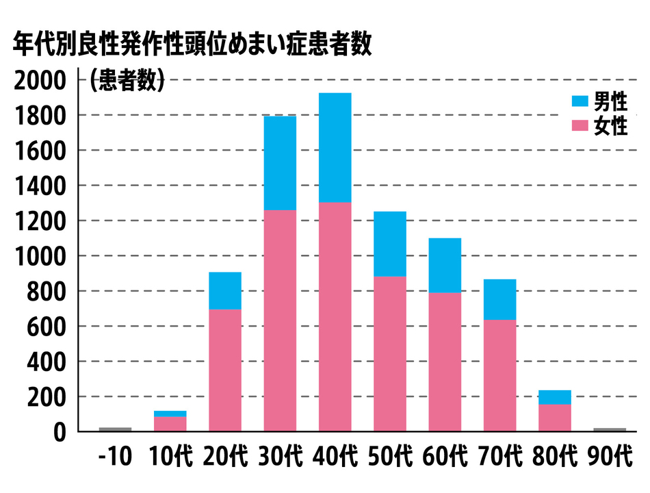 良性発作性頭位めまい症は現役世代に多い!