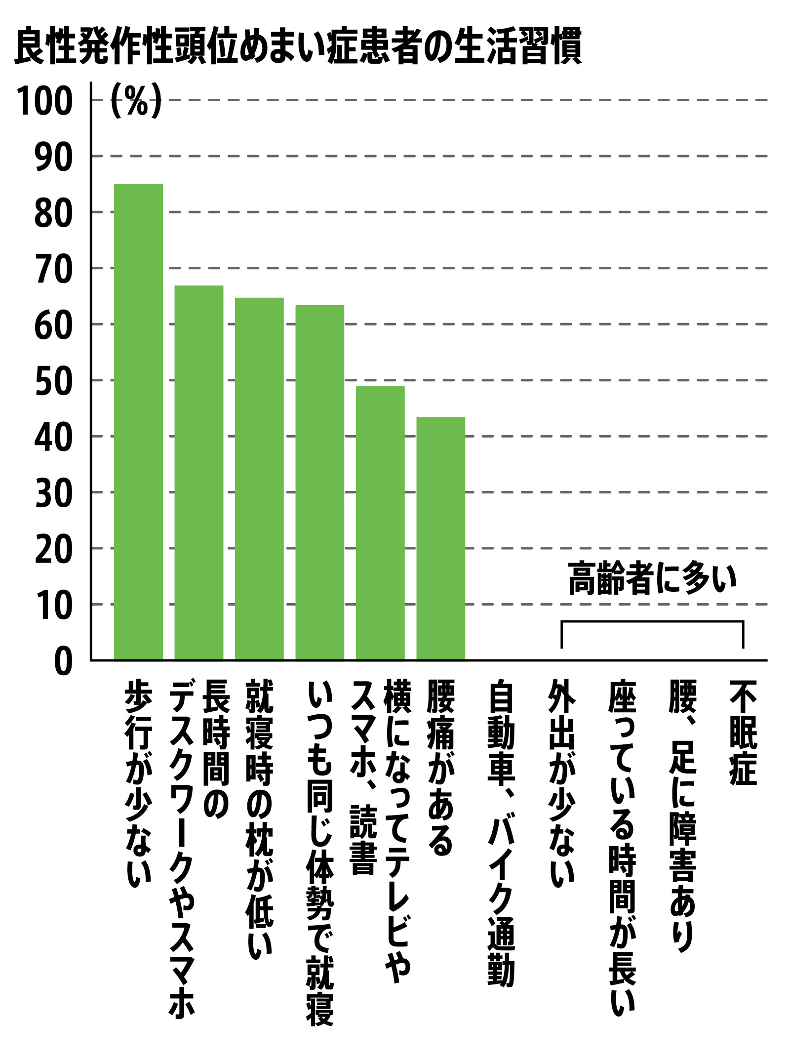 内勤で運動量が乏しいとめまいを呼び寄せる可能性あり。