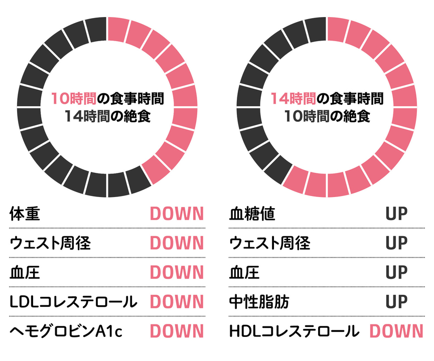 10時間以内に食事を済ませると。