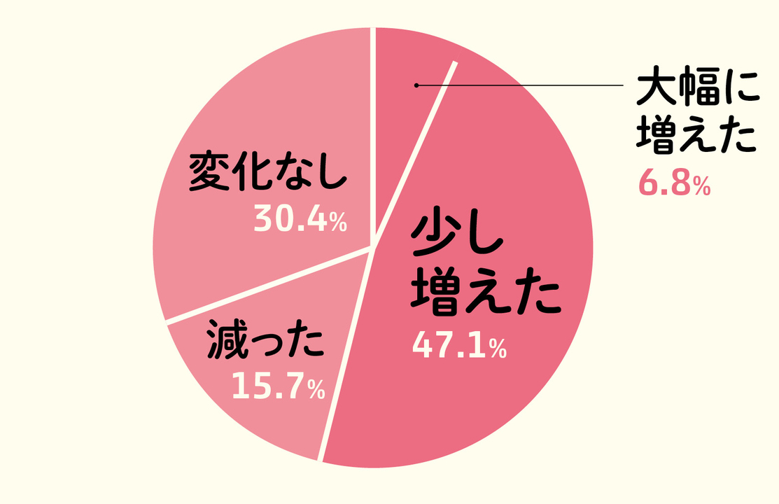 おこもり太りアンケート