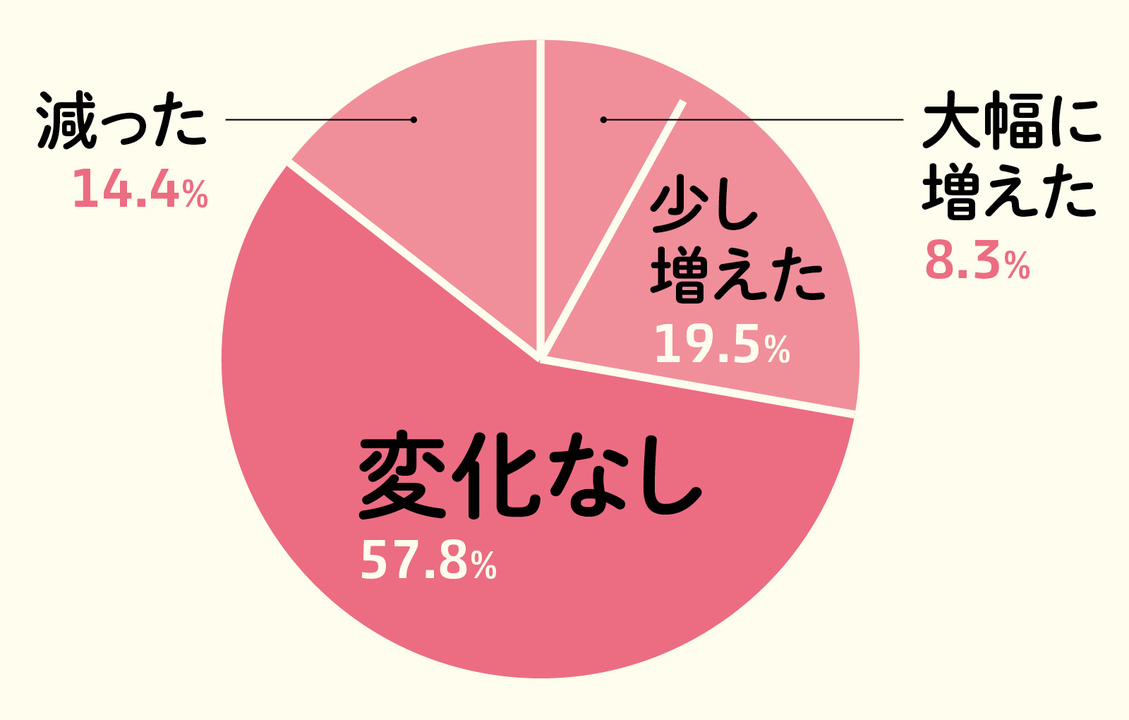1日の酒量の変化