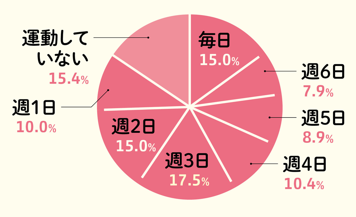 1週間の運動頻度