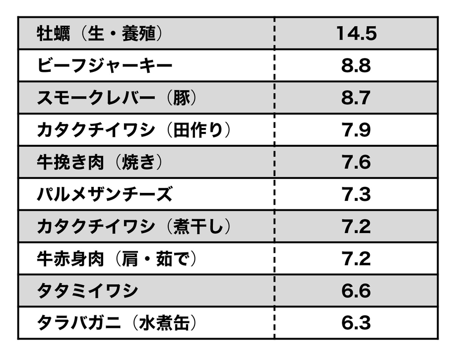 >可食部100g当たり亜鉛の含有量(mg)