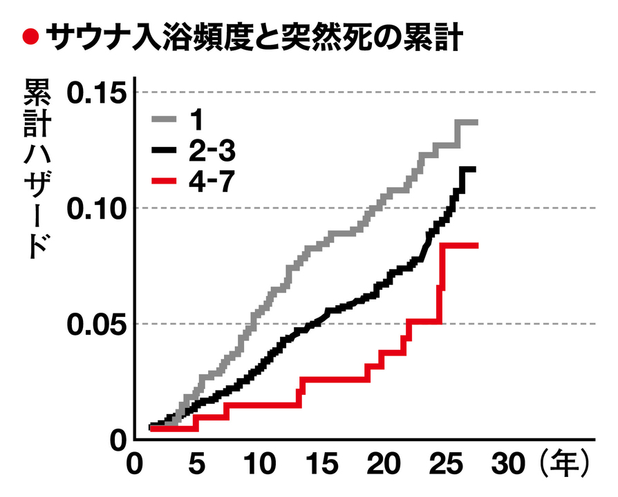サウナ入浴頻度が多いほど健康的か。