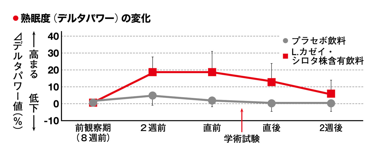 ストレス下でも十分に熟睡できた