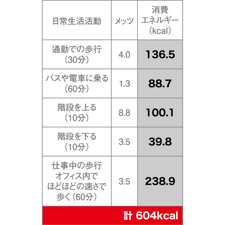 ADLによる消費エネルギー