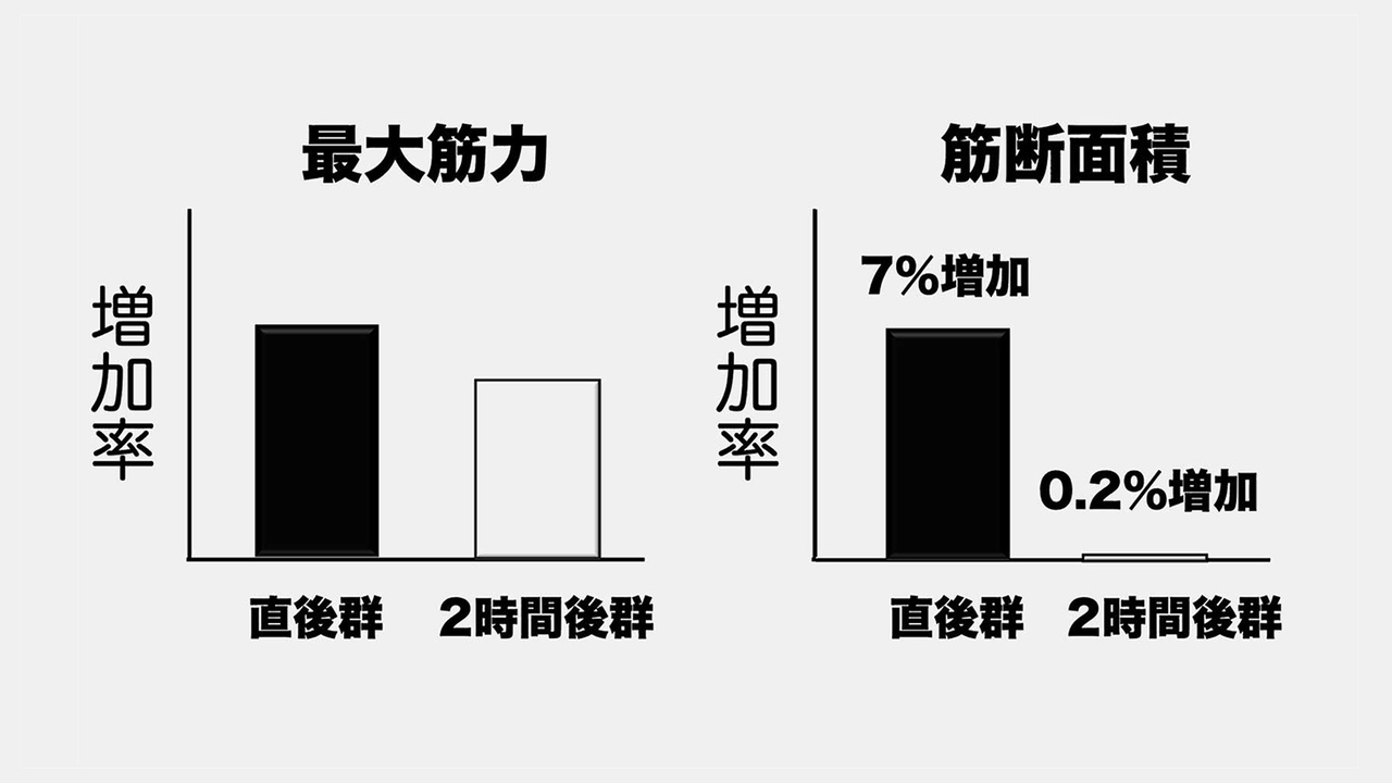 2001年にデンマークで行われた、運動終了後の栄養摂取タイミングによる差の研究結果