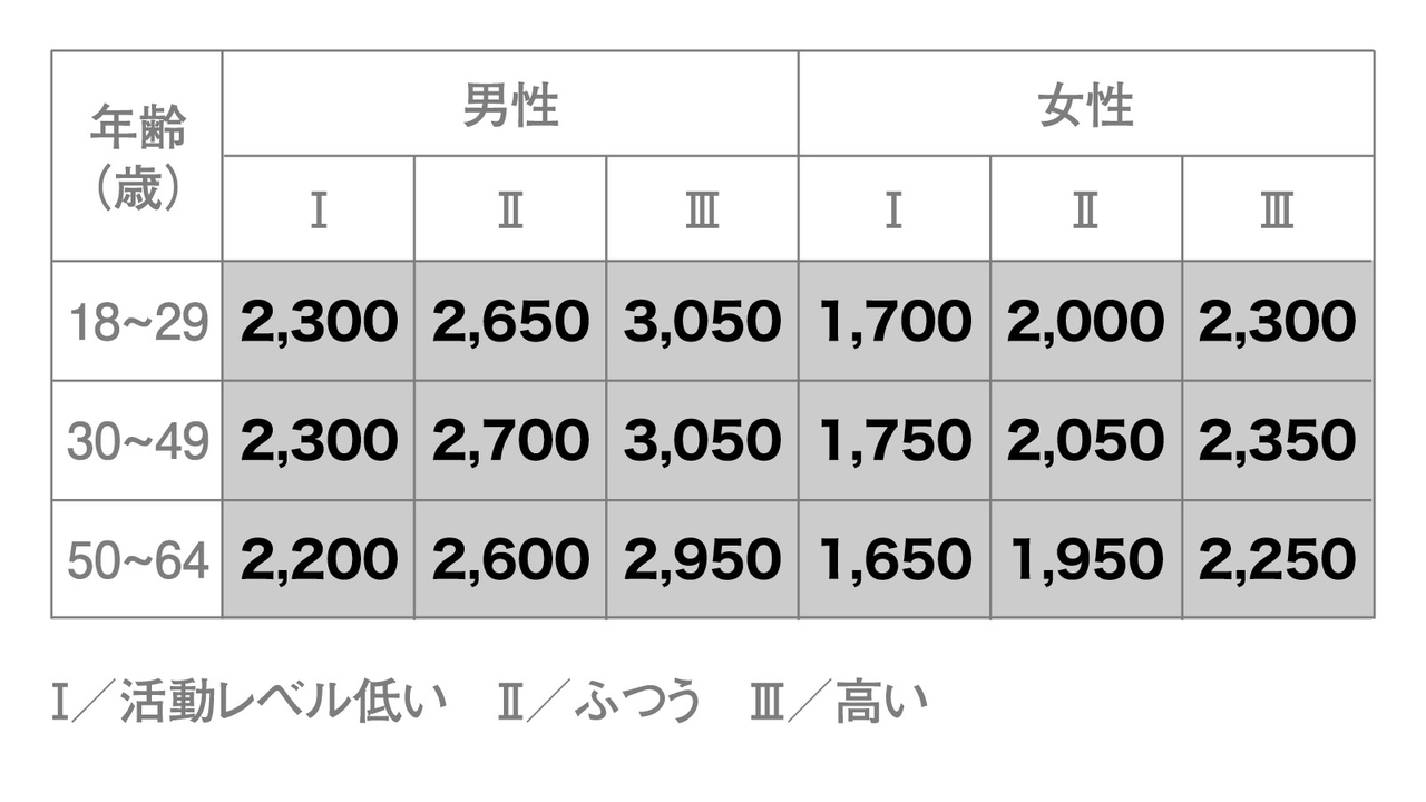 推定エネルギー必要量