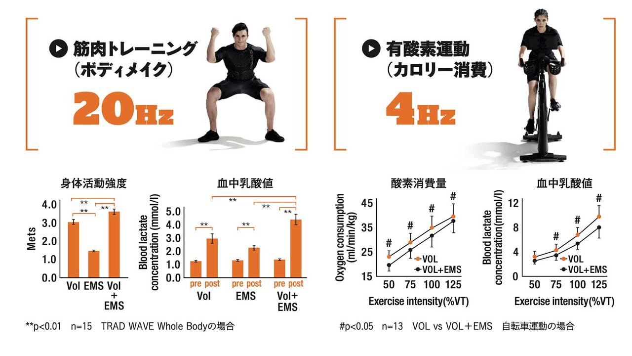EMSを併用した場合のトレーニング効果のデータ