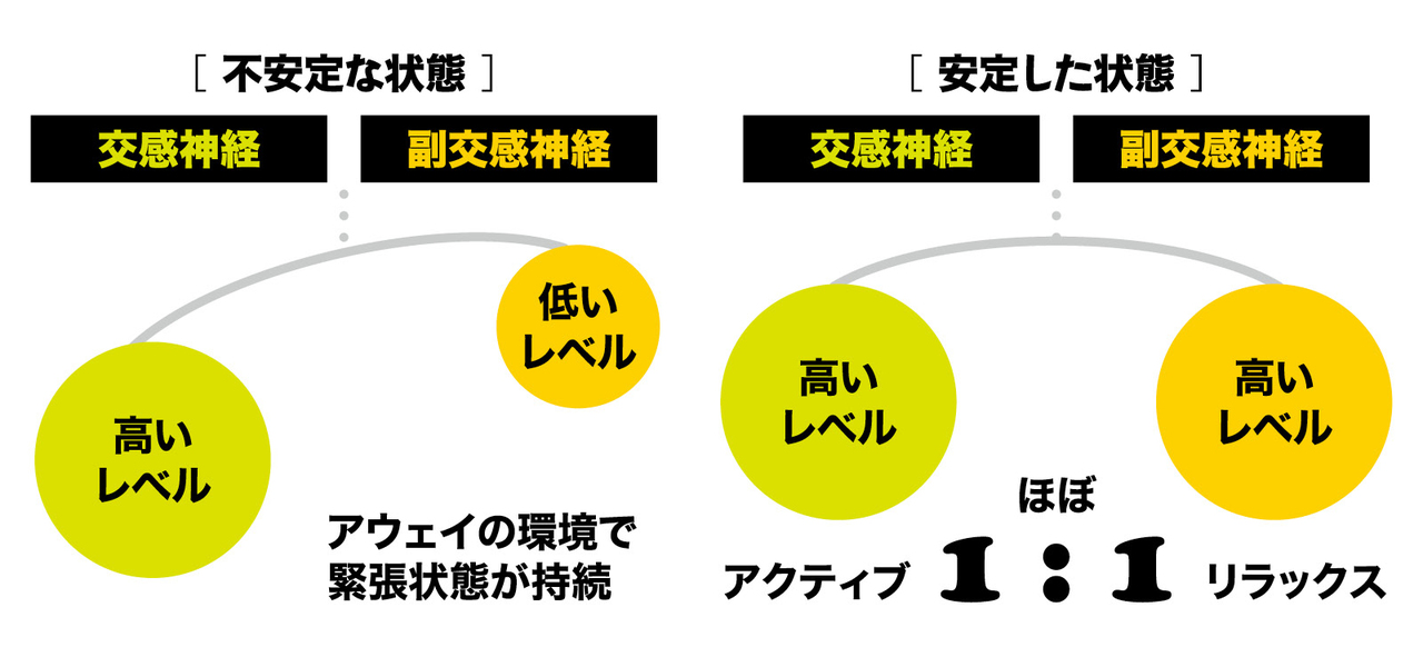 専門家に聞く「疲労の正体」|人は“アウェイ”で疲れる