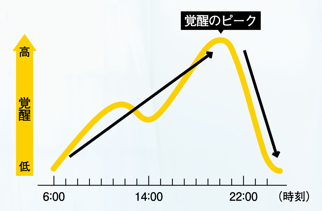 覚醒レベル