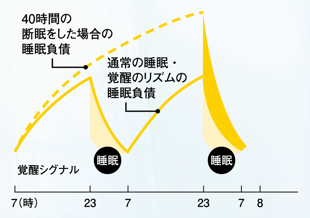 睡眠負債