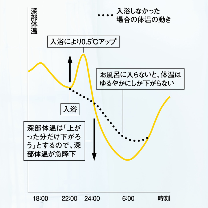 眠る90分前の入浴の効果