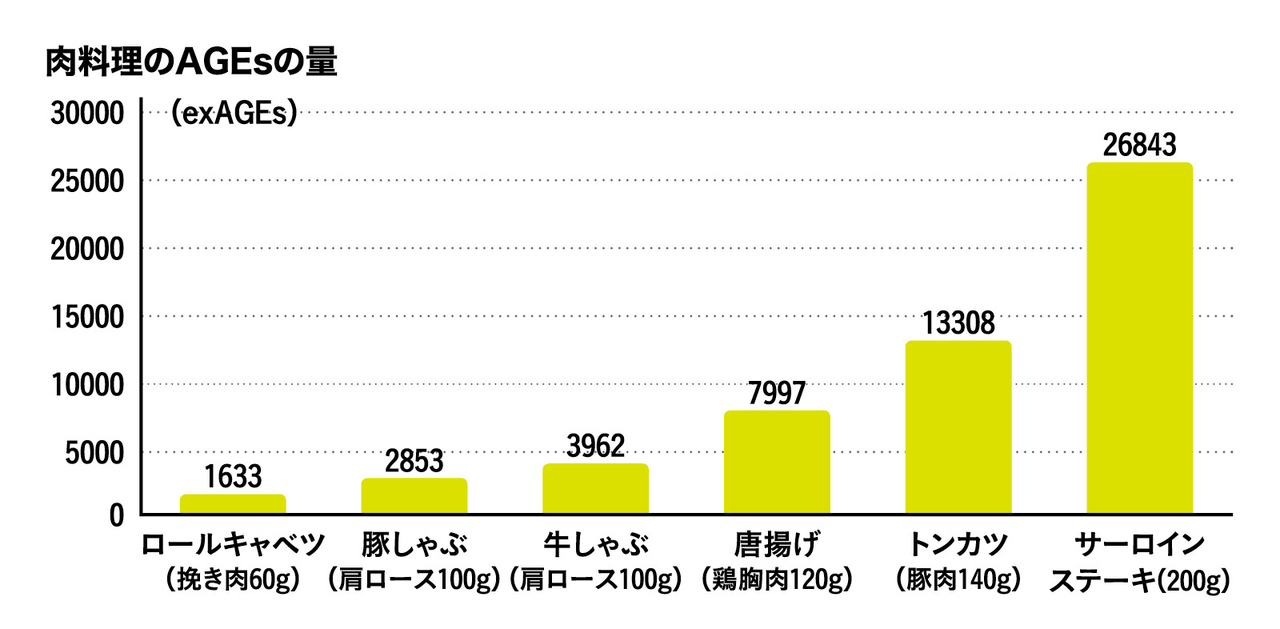 肉料理のAGEsの量