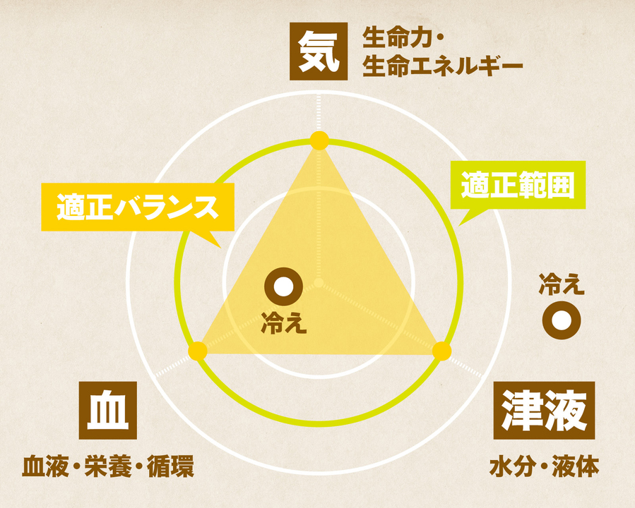 気・血・津液とは
