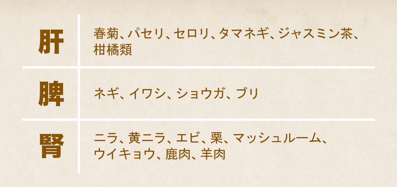食事で弱った五臓をケア