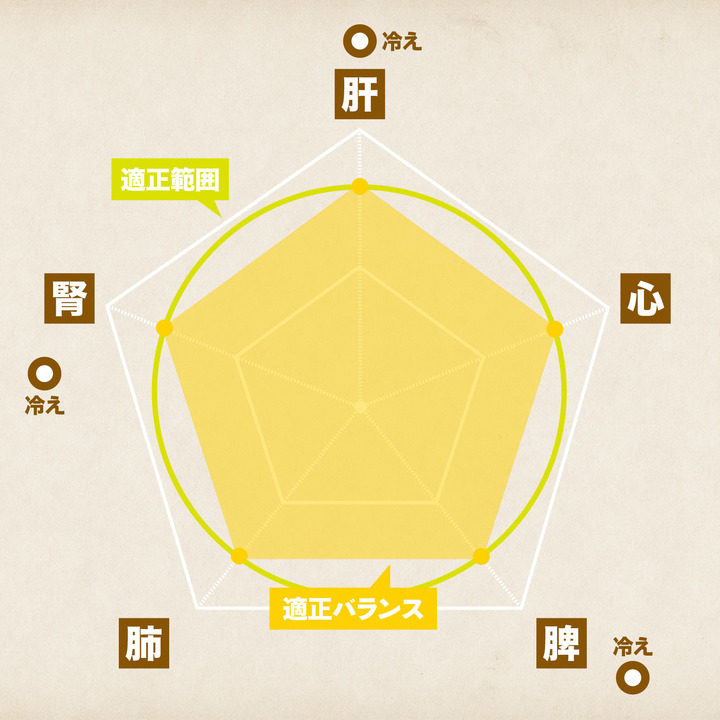 五臓とは