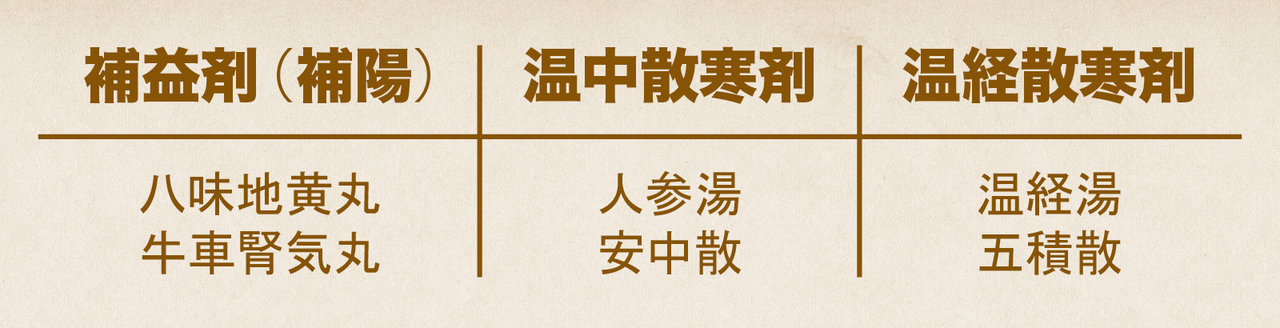 証に合わせた漢方の種類