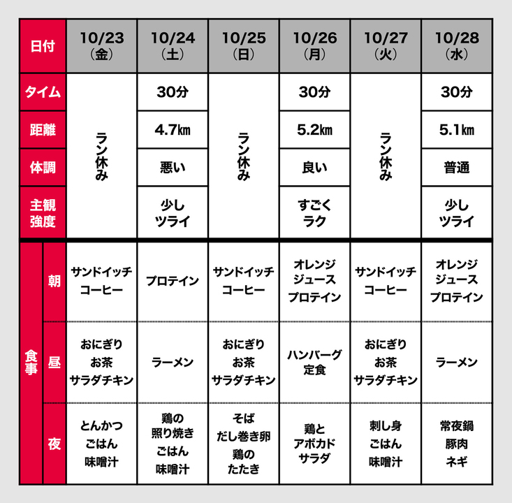 痩せラン