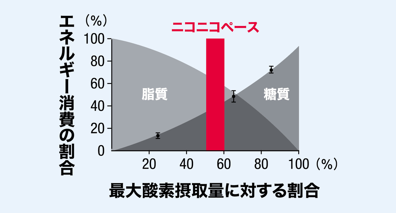 ニコニコペース