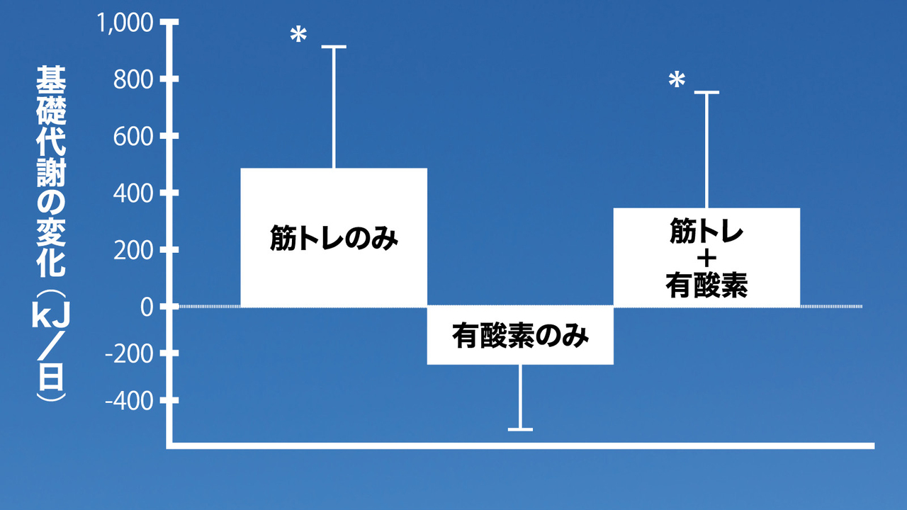 筋トレと有酸素運動の基礎代謝の変化