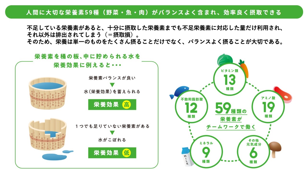 ユーグレナの栄養バランス