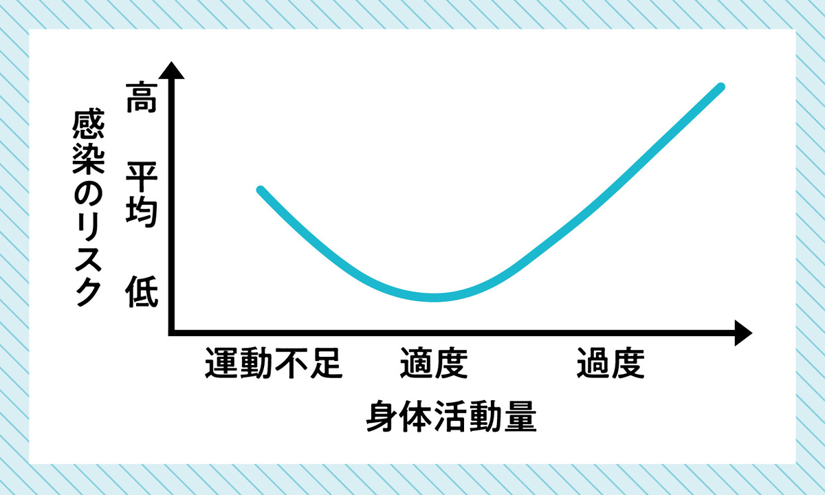 運動しすぎで免疫力が下がる