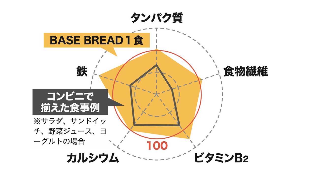 「BASE DREAD(ベースブレッド)」1食と、コンビニで揃えた食事例とを栄養素で比較した図