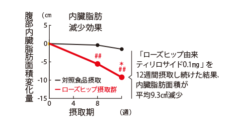 「ローズヒップ由来ティリロサイド0.1mg」 摂取による、腹部内臓脂肪面積量の変化。