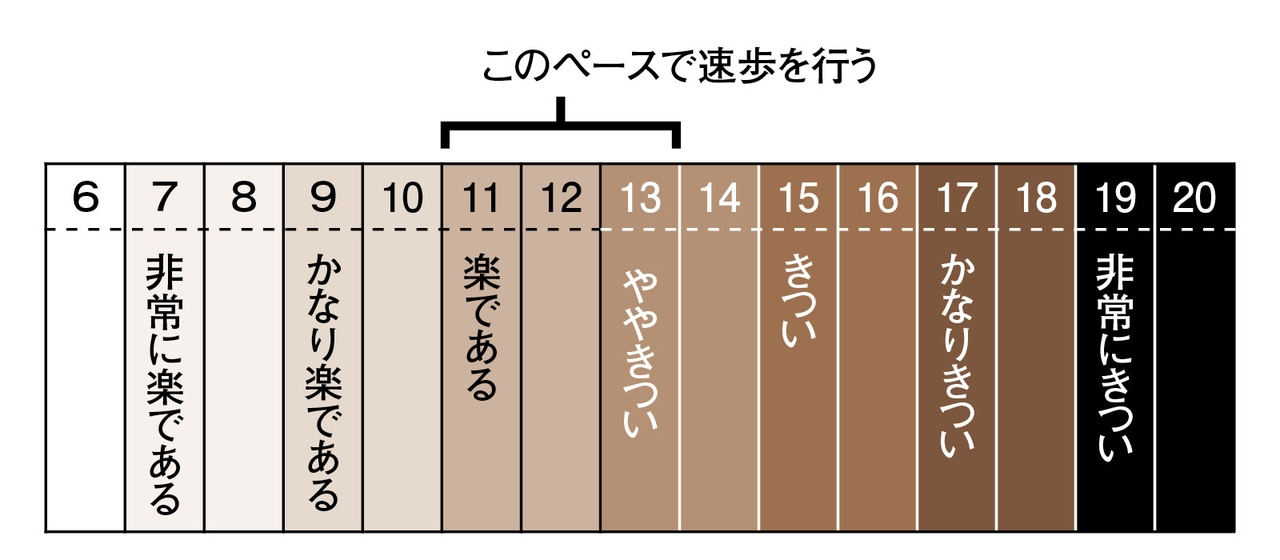 自覚的運動強度