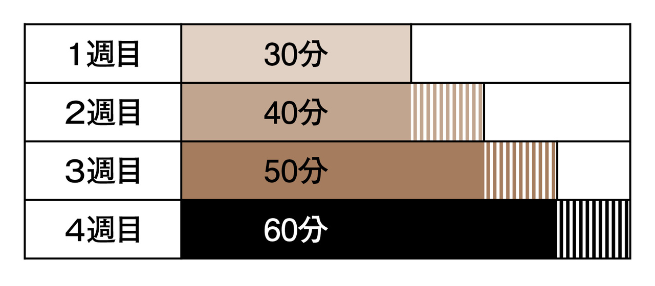 毎週10分ずつ速歩の時間を延ばす
