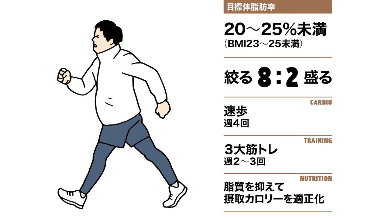 フェーズ① 体脂肪率25%以上(BMI25以上)