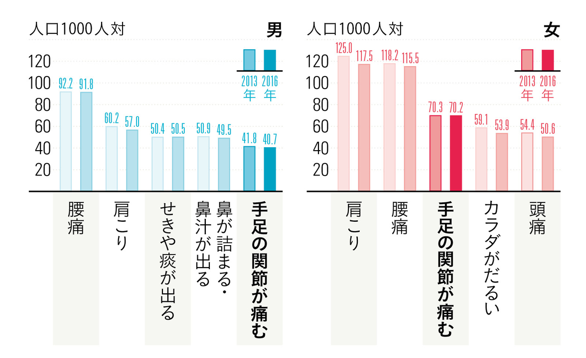 平成28年国民生活基礎調査 概況