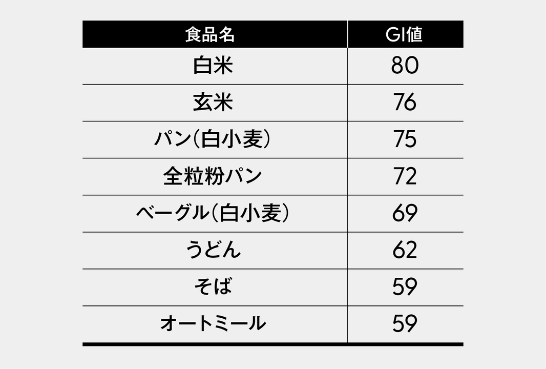 GI値