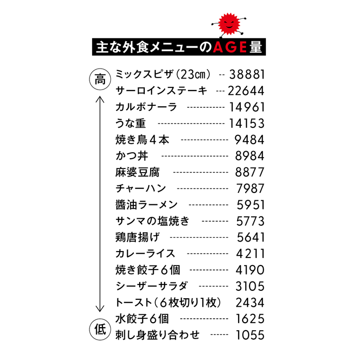 糖質オフ中は外食に含まれるAGE量もチェック
